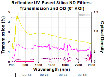 UV Neutral Density Filters
