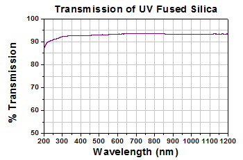UV Fused Silica Transmission Curve