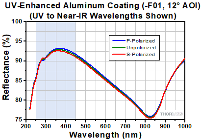-F01 UV-Enhnaced Aluminum at Near-Normal Incident Angle
