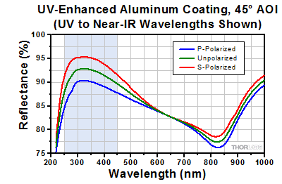 UV-Enhanced Aluminum at Near-Normal Incident Angle