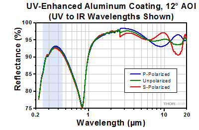 UV-Enhanced Aluminum at Near-Normal Incident Angle