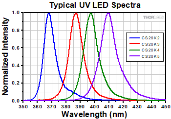 What Is LED UV Curing? A Summary