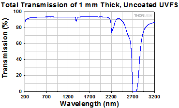 UVFS Brewster Angle