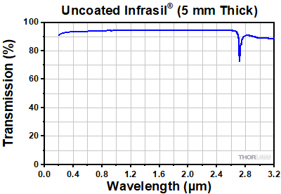 Transmission of Uncoated Infrasil