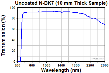 N-BK7 Transmission