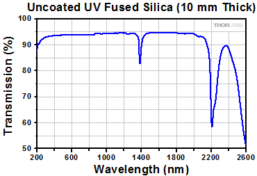 Transmission of Uncoated CaF2