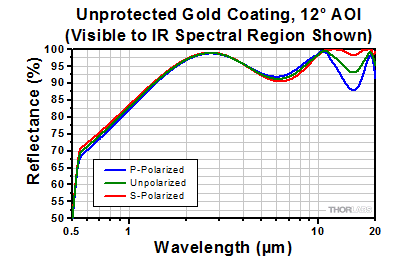 Bare Gold at Near-Normal Incident Angle