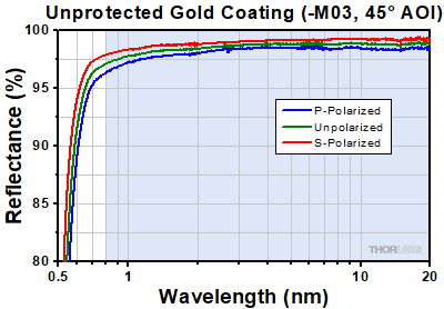 -M03 Unprotected Gol at 45 Degree Incident Angle