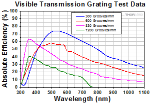 Visible Grating Transmission Data