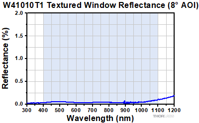 T1 Reflectance Range