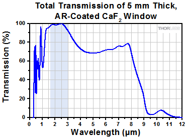 AR-Coated Calcium Fluoride Transmission