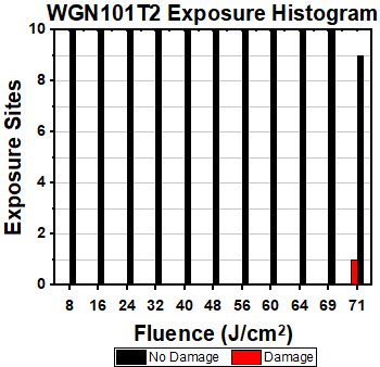 WGN101T2 Exposure Histogram