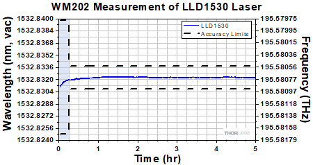 WM202 Cold Start Wavelength Measurement