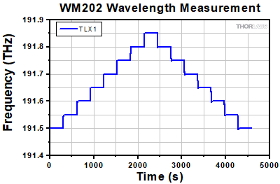 SM202 TLX1 Measurement Grid Steps