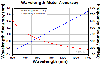Accuracy vs Wavelength