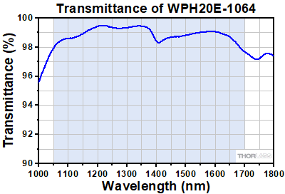 A Coating Transmission