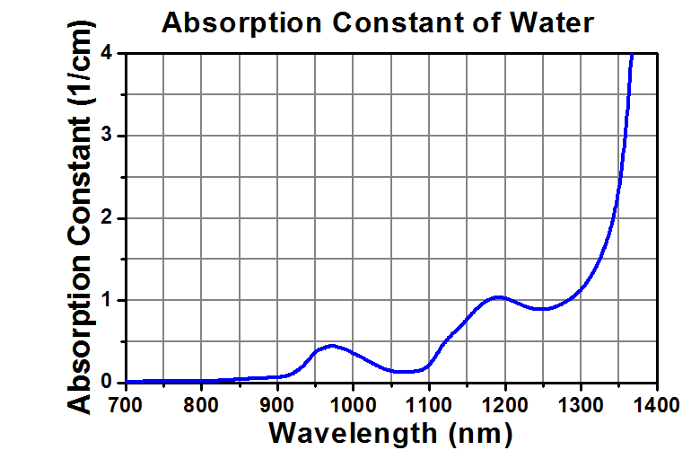 WaterAbsorptionConstant.gif