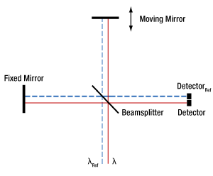 Michelson Interferometer