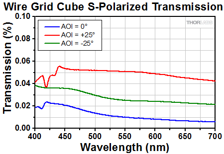 Polarization Window, Straight vs. Coiled