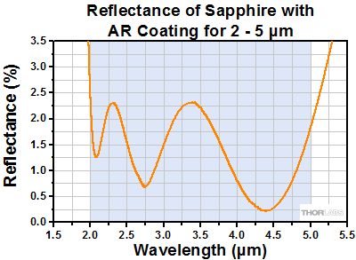 AR-Coated Sapphire Reflectance