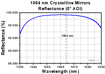 1064 nm Center Wavelength