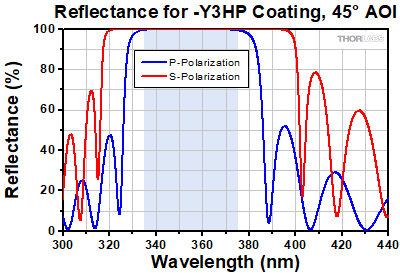 -Y3HP Reflectance