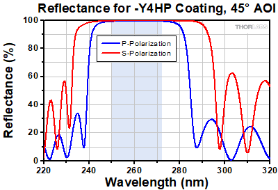 -Y4HP Reflectance