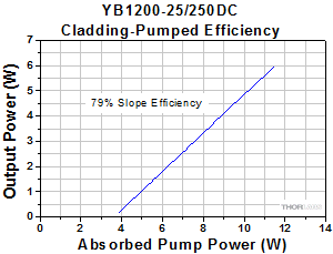 Yb Core-Pumped Efficiency