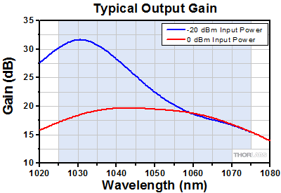 YDFA100P Gain