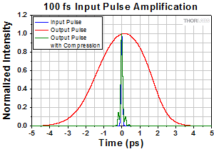 100 fs Pulse Width