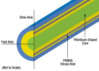 Ytterbium PM Fiber Cross Section Cladding Pumped