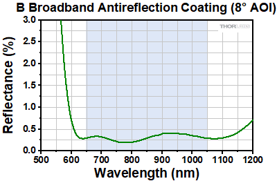 Triplet Collimator Coating Reflectance