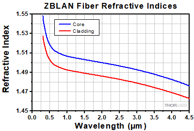 Zirconium Fluoride SM Bend-Induced Attenuation