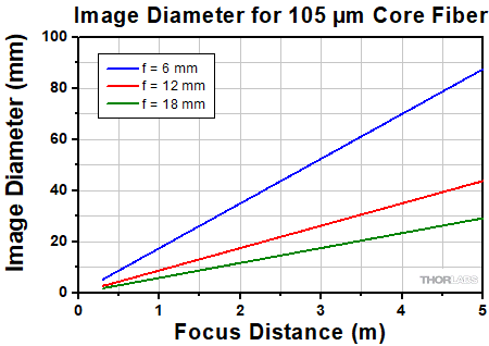 Divergence for 633 nm collimators