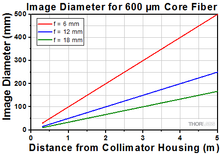 Divergence for 633 nm collimators