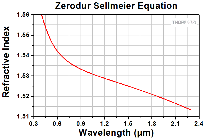 Optical Substrates