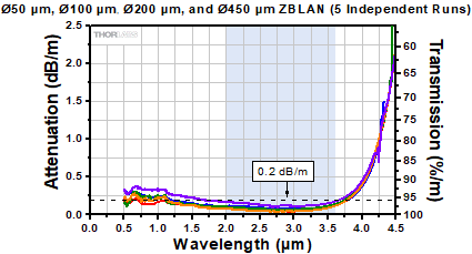 Zirconium Fluoride Attenuation