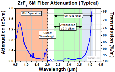 Zirconium Fluoride Attenuation