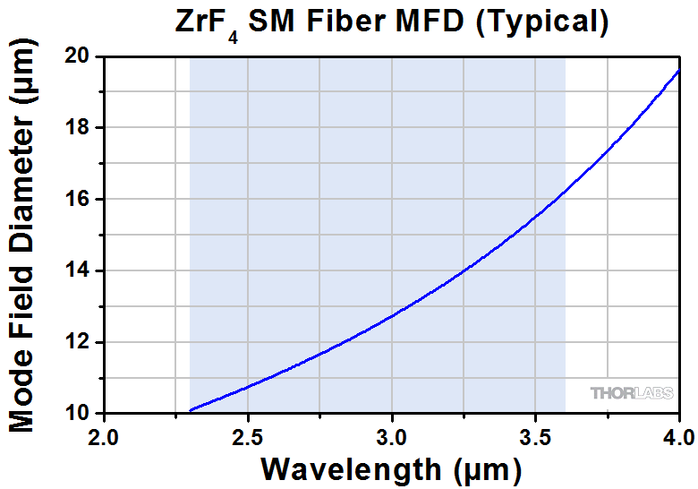 MIR Single Mode Fluoride Fiber Optic Patch Cables
