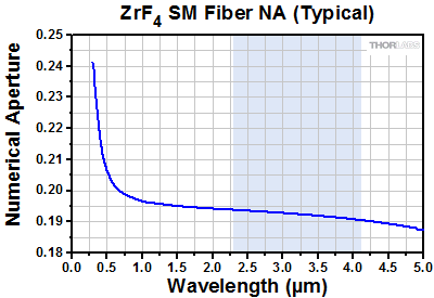 Zirconium Fluoride Numerical Aperture