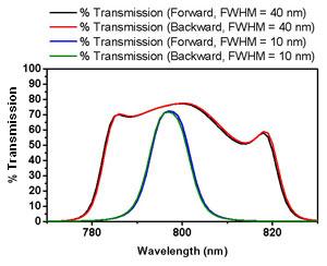 bandpass filter, forward versus backward transmission