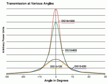 transmittance curves