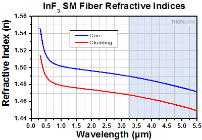 Indium Fluoride Refractive Indices
