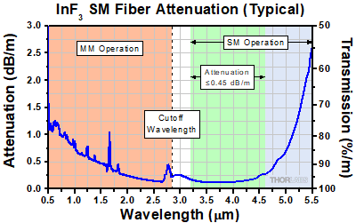Indium Fluoride Attenuation