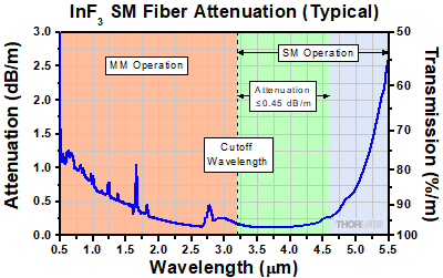Indium Fluoride Attenuation