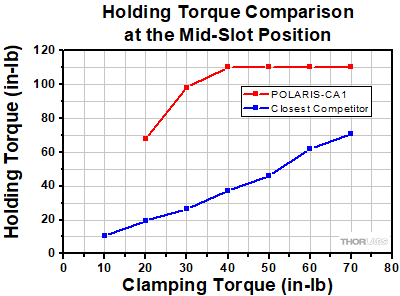 Competitors Mounting Torque