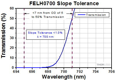 Optical Density Equation