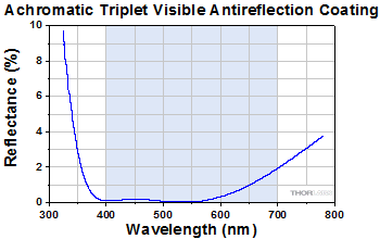 Achromatic Triplet Reflectivity