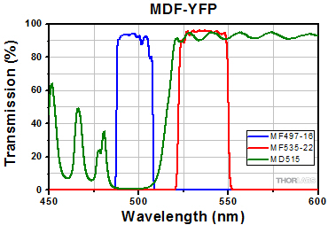 Excitation filter, Emission filter, and dichroic mirror transmission plots