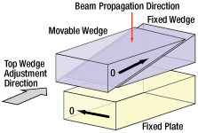 Soleil-Babinet Compensator Beam Propagation